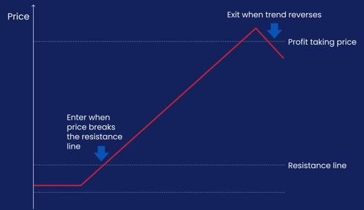 Forex Trading Styles - Commodity Strategies - Trend chart