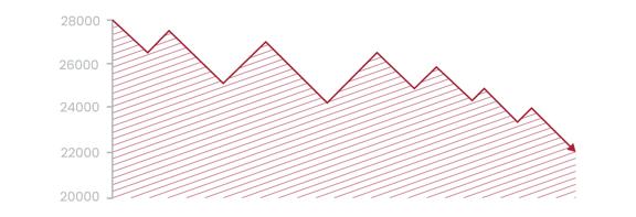 Line graph showing a declining trend with multiple peaks and troughs and shaded area beneath the line representing data values