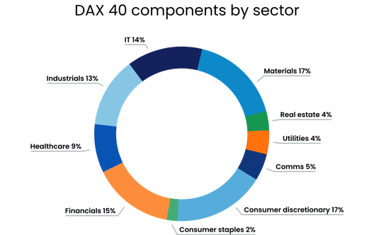 Donut chart showing the Dow Jones index components by sector, including technology, consumer services, healthcare, financials, and industrials with percentage breakdowns