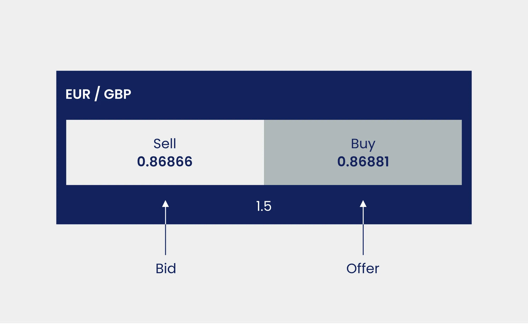 EUR/GBP bid and offer spread showing sell price at 0.86866 and buy price at 0.86881 with spread value of 1.5