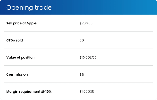 Table showing details of opening a CFD trade on Apple with a sell price of $200.05, fifty CFDs sold, position value of $10,002.50, commission of $8, and margin requirement of $1,000.25 at 10 percent.