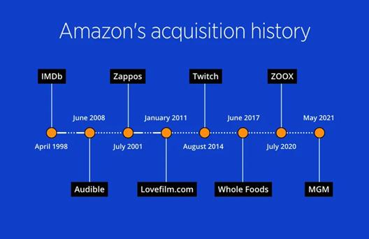 Timeline graphic showing Amazon’s major acquisitions from 1998 to 2021, including IMDb, Zappos, Twitch, Audible, Whole Foods, and MGM