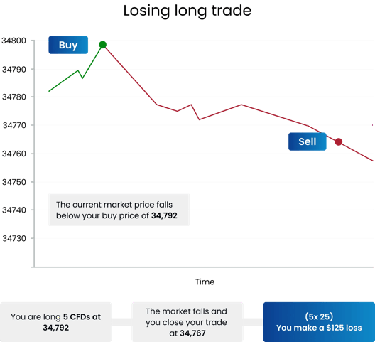 A line chart showing a losing long trade with a buy point at 34,792 and a sell point at 34,767, resulting in a $125 loss.
