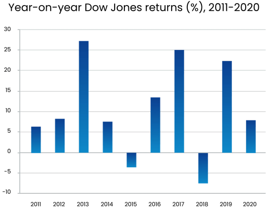 Bar chart showing year-on-year percentage returns of the Dow Jones index from 2011 to 2020, with both positive and negative annual results