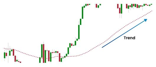 Candlestick price chart showing an upward trend, with a dashed moving average line and an arrow highlighting trend direction