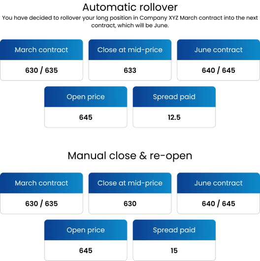 Diagram comparing automatic rollover and manual close and re-open for contracts with March and June prices, mid-price, open price, and spread paid details.