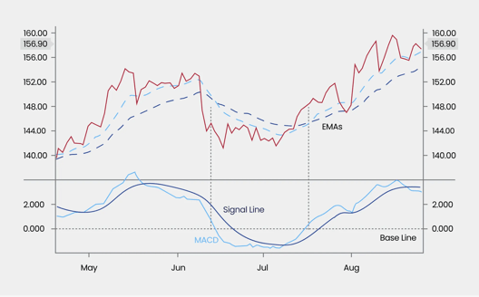 Technical analysis chart showing MACD