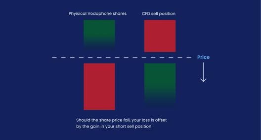 Shorting Vodafone physical shares vs CFDs infographic