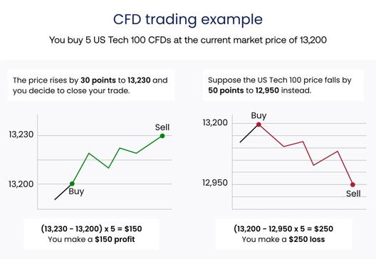 Illustration showing a CFD trading example with two scenarios where buying five US Tech 100 CFDs at 13200 results in a 150 profit if the price rises to 13230 and a 250 loss if the price falls to 12950.