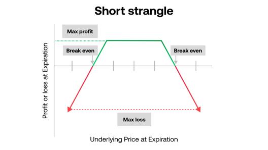 Profit and loss graph of a short strangle options strategy showing flat profit zone between two break-even points, maximum profit at strike prices, and unlimited loss potential.