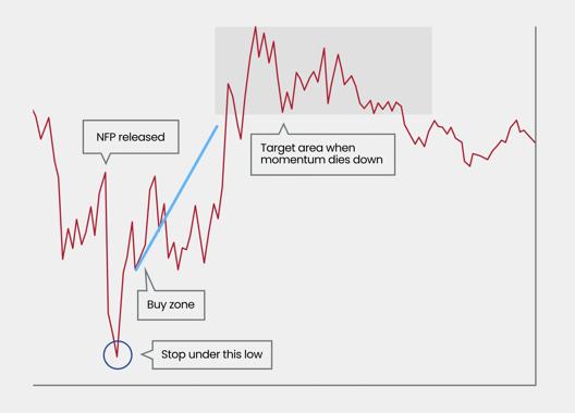 Chart showing price movement after NFP release with marked buy zone stop level and target area when momentum slows down.