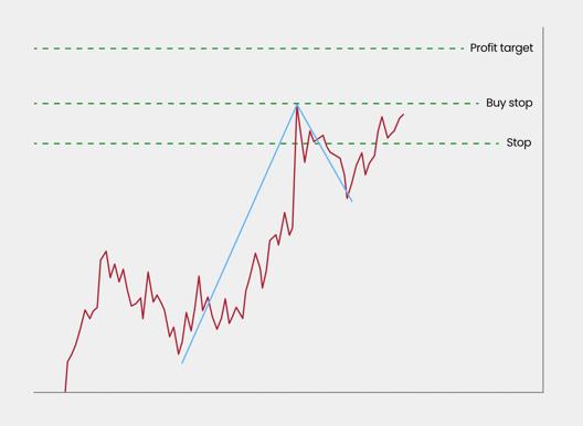 Trading chart showing price movement with marked stop buy stop and profit target levels