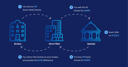 Infographic explaining the short selling process step-by-step between broker, short seller, and market