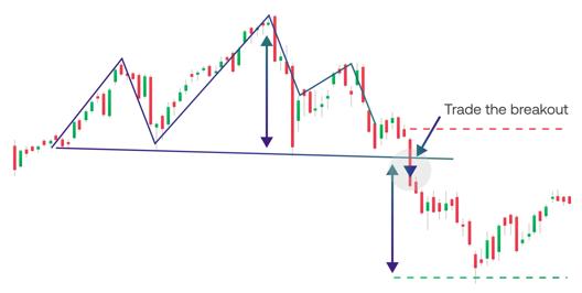 Candlestick chart showing a head and shoulders pattern with breakout direction indicated by arrows and marked support and resistance levels