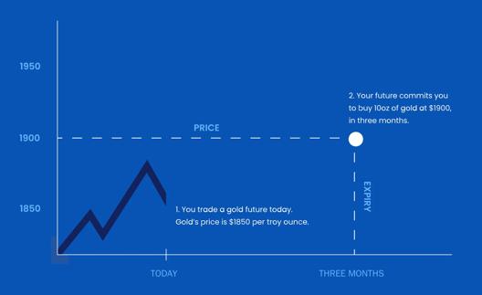Chart showing gold futures example where a trader agrees to buy gold at $1900 in three months