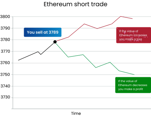 Chart illustrating a bitcoin long trade showing the buy point at 46658 and potential profit if the price rises or loss if the price falls