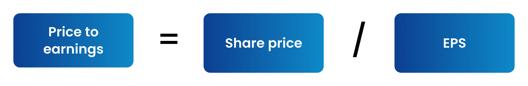 Illustration showing the price to earnings ratio formula where price to earnings equals share price divided by BPS.