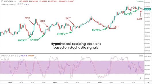Candlestick chart showing hypothetical scalping entries and exits based on stochastic indicator signals and short-term price movements