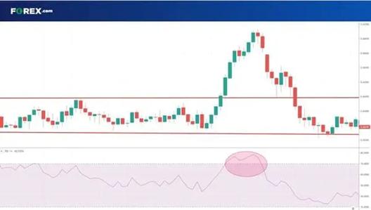 Candlestick price chart showing a sharp upward move followed by a pullback within a defined range, with an oscillator indicator highlighted below