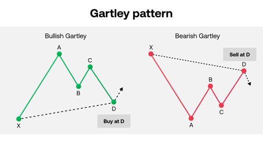 Bullish Gartley and Bearish Gartley illustration showing buy and sell points