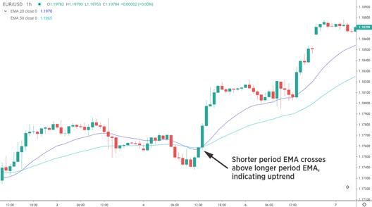 EUR/USD candlestick chart showing a shorter period EMA crossing above a longer period EMA. Includes two moving average lines labeled EMA 20 and EMA 50 with an annotation indicating an uptrend signal.
