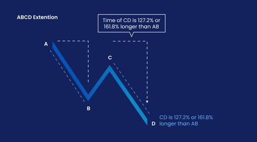 Infographic showing ABCD extension