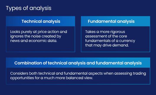 Graphic explaining technical analysis fundamental analysis and combined approach with descriptions of each method for trading decisions.
