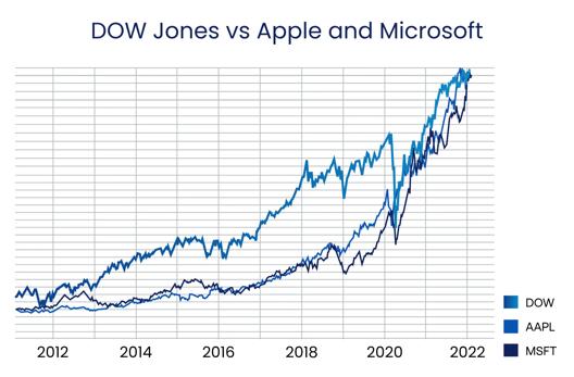 Line chart comparing the performance of Dow Jones, Apple, and Microsoft from 2012 to 2022.