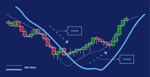 Example chart showing MA line crossover