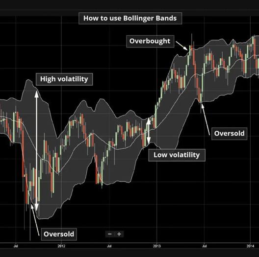 Technical analysis chart showing how to use Bollinger Bands with indicators for overbought, oversold, high volatility, and low volatility conditions on price movements.