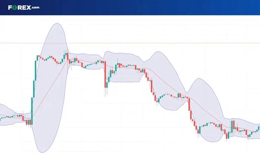 Candlestick price chart displaying volatility bands around price action, illustrating periods of expansion and contraction