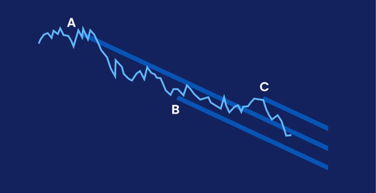 Chart showing a downward trend channel with points A B and C illustrating price movement within parallel lines and continuation of bearish trend.