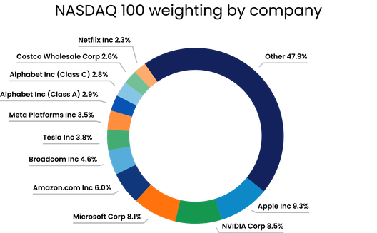A donut chart showing NASDAQ 100 weighting by company. Apple Inc has the largest share at 9.3%, followed by NVIDIA Corp at 8.5% and Microsoft Corp at 8.1%. Other notable companies include Amazon.com Inc at 6.0%, Broadcom Inc at 4.6%, Tesla Inc at 3.8%, Meta Platforms Inc at 3.5%, Alphabet Inc Class A at 2.9%, Alphabet Inc Class C at 2.8%, Costco Wholesale Corp at 2.6%, and Netflix Inc at 2.3%. The remaining companies are grouped under Other at 47.9%.