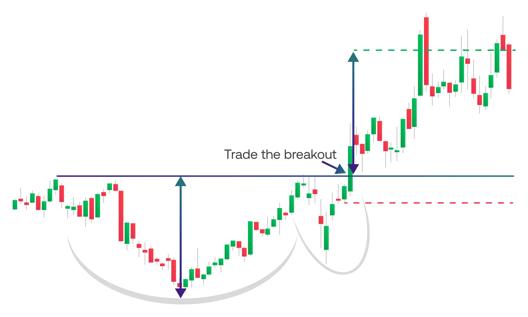 Candlestick chart showing a rounded bottom pattern with breakout direction highlighted by arrows and marked support and resistance levels
