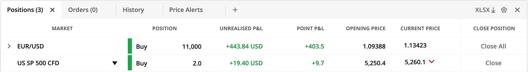 Screenshot of a trading platform showing open positions for EUR USD and US SP 500 CFD with details including position size, unrealised profit and loss, point profit and loss, opening price, current price, and close position options.