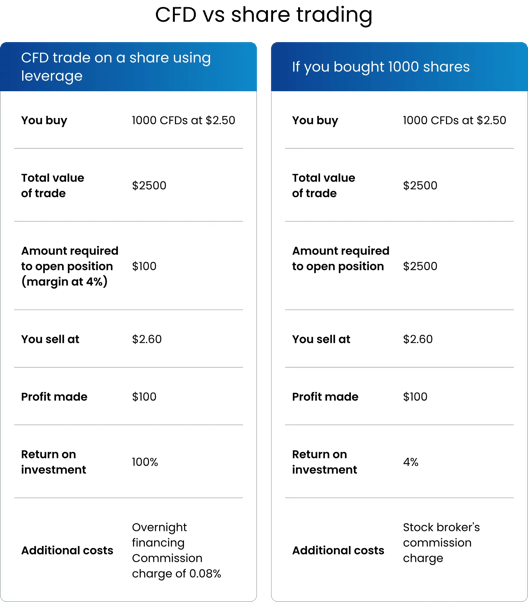 Side by side comparison table showing the difference between a leveraged CFD trade and buying 1000 shares, including trade value, margin requirement, profit, return on investment, and additional costs.