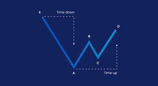 Graphic showing Gartley pattern symmetry between time down and time up