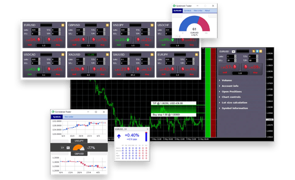 Forex trading dashboard showing multiple currency pair panels, sentiment analysis gauge, correlation trader, and live candlestick chart with buy and take-profit indicators.