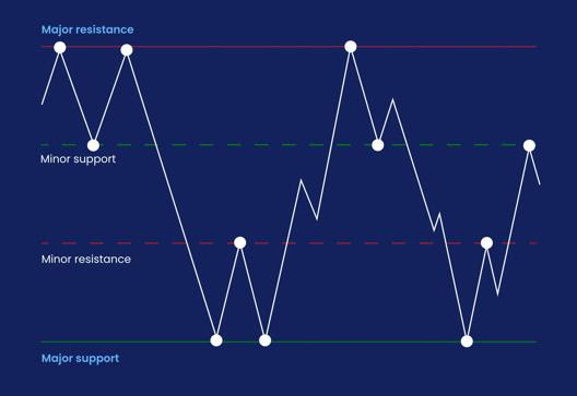 Chart showing market price movements with major resistance and major support levels marked by solid lines, and minor resistance and minor support levels indicated by dashed lines, along with white circles highlighting key points.