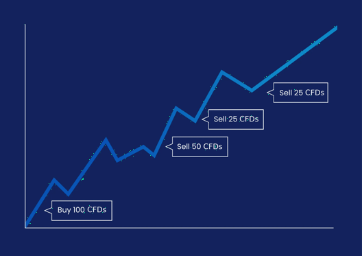 Trading chart showing buy 100 percent followed by partial exits selling 50 percent then two 25 percent sales during an uptrend.