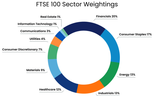 A donut chart showing FTSE 100 sector weightings. Financials lead with 20%, followed by Consumer Staples at 17%, Energy at 13%, Industrials at 13%, and Healthcare at 12%. Other sectors include Materials at 9%, Consumer Discretionary at 7%, Utilities at 4%, Communications at 3%, and both Real Estate and Information Technology at 1% each.