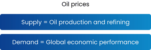 Diagram explaining oil prices, showing supply as oil production and refining and demand as global economic performance