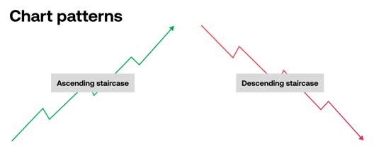 Illustration of two chart patterns showing an ascending staircase in green and a descending staircase in red with upward and downward arrows