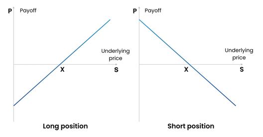 Side-by-side payoff diagrams comparing long and short positions, showing how payoff changes as the underlying price moves relative to the strike price