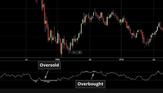 Technical analysis chart showing price movements with an RSI indicator below, highlighting oversold and overbought conditions for trend reversal signals.