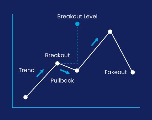 Trading diagram showing trend, breakout, pullback, breakout level, and fakeout on a blue background.