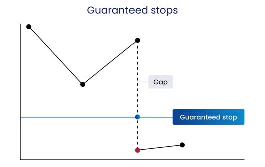 A trading chart showing guaranteed stops with a price trend line, a gap indicated by a dashed vertical line, and a guaranteed stop level marked in blue.