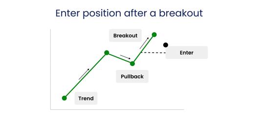 Diagram illustrating a price trend with a breakout, pullback, and example entry point after the breakout