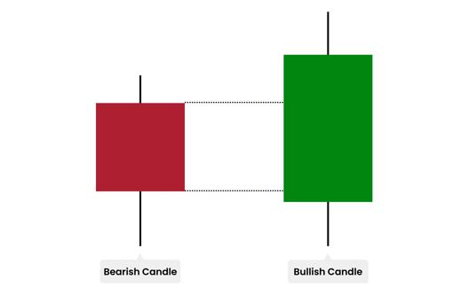 Graphic showing bearish and bullish candles