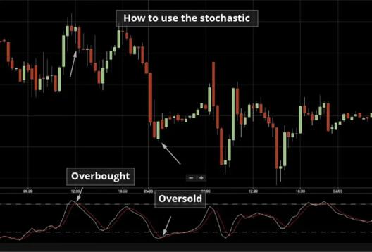 Technical analysis chart showing price movements with a stochastic oscillator below, highlighting overbought and oversold conditions for trading signals.